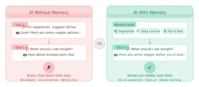 AI without memory keeps making the same mistakes