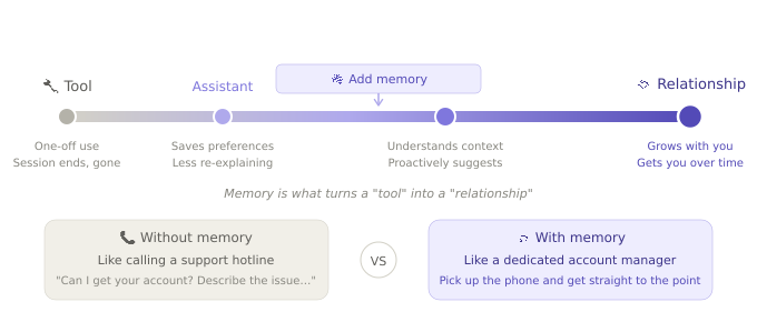 Memory transforms AI from a tool into a relationship